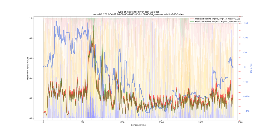 wasabi2/2025-04-01 00-00-00--2025-05-01 00-00-00_unknown-static-100-1utxo/wasabi2_input_types_values_norm.png